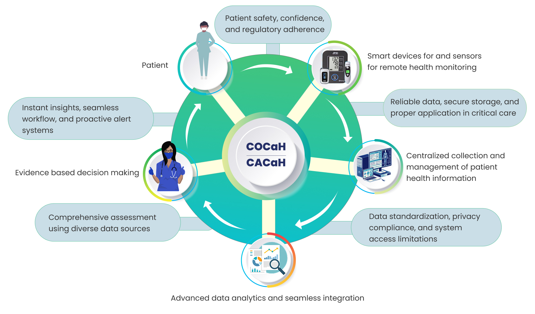 Key Components of COCaH/CACaH